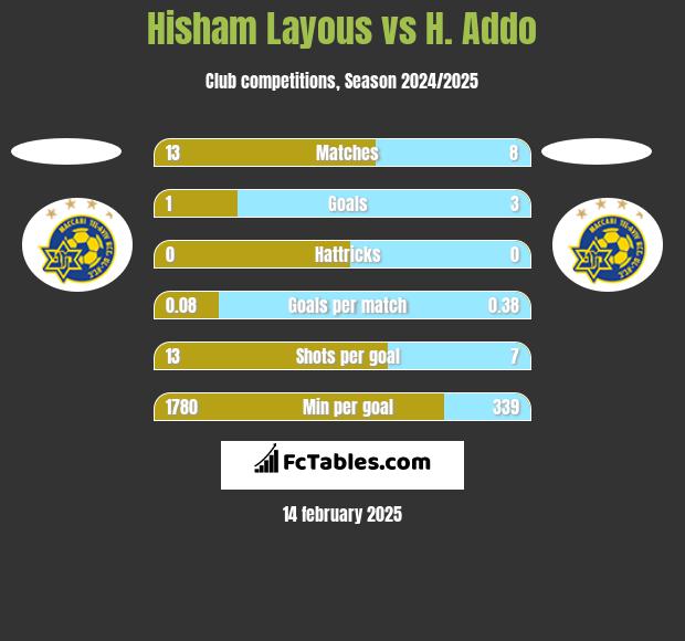 Hisham Layous vs H. Addo h2h player stats