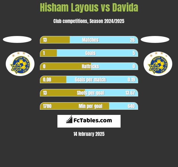 Hisham Layous vs Davida h2h player stats