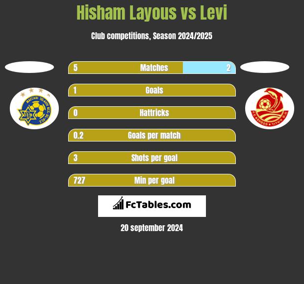 Hisham Layous vs Levi h2h player stats