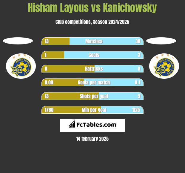 Hisham Layous vs Kanichowsky h2h player stats