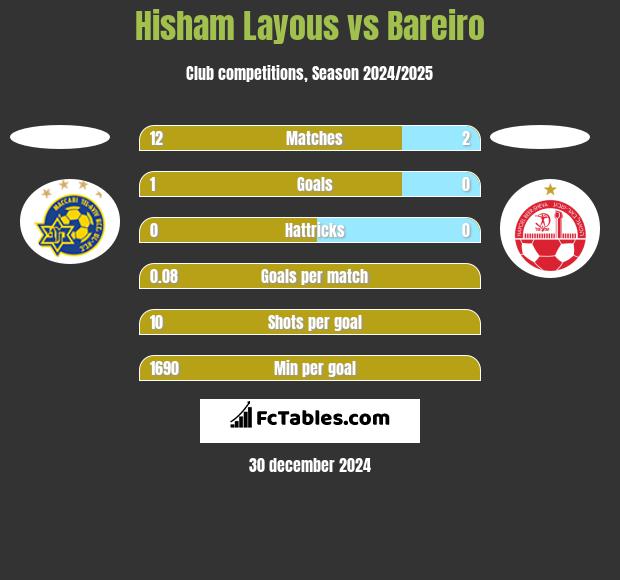 Hisham Layous vs Bareiro h2h player stats