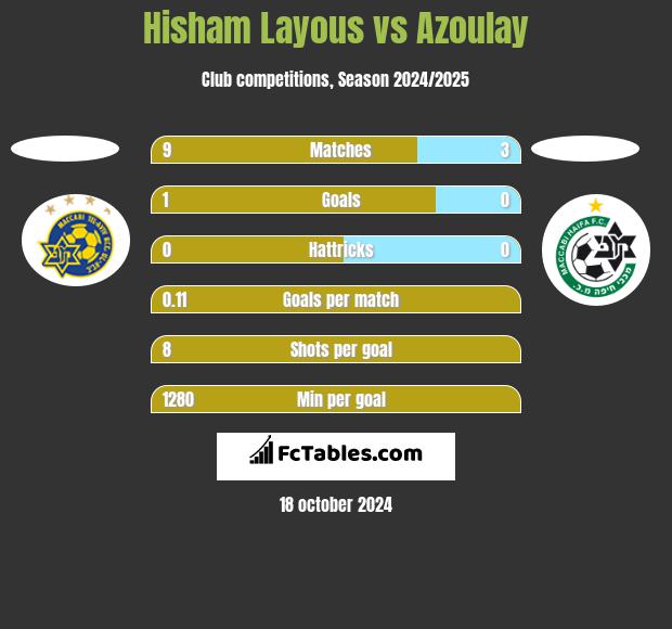 Hisham Layous vs Azoulay h2h player stats