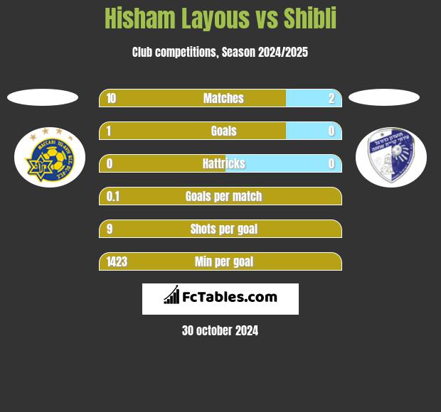 Hisham Layous vs Shibli h2h player stats