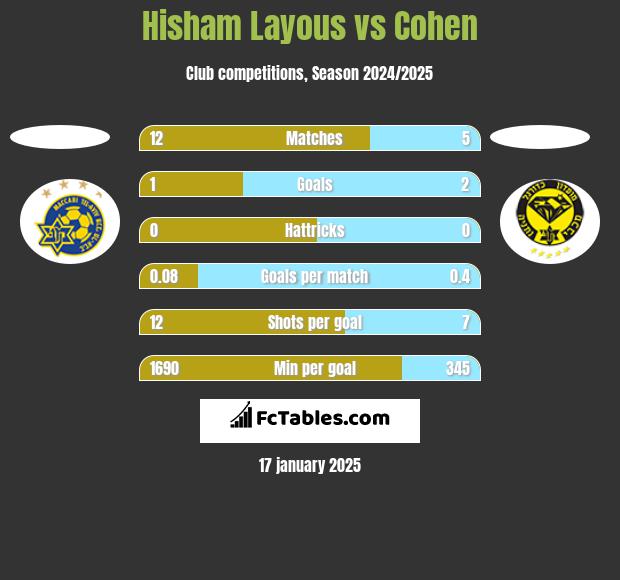 Hisham Layous vs Cohen h2h player stats