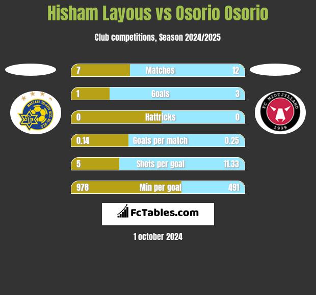 Hisham Layous vs Osorio Osorio h2h player stats