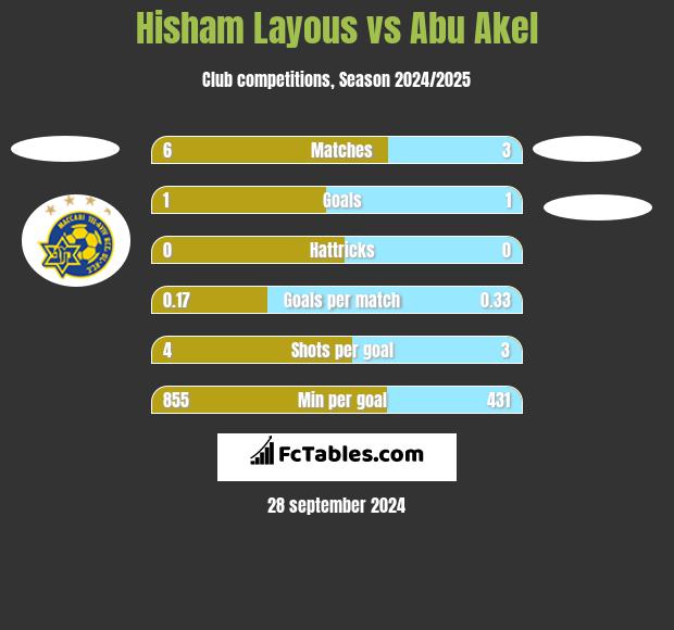 Hisham Layous vs Abu Akel h2h player stats