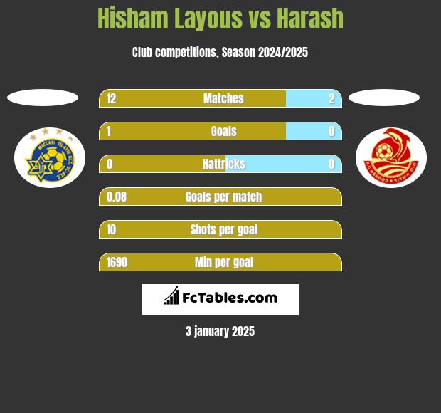 Hisham Layous vs Harash h2h player stats