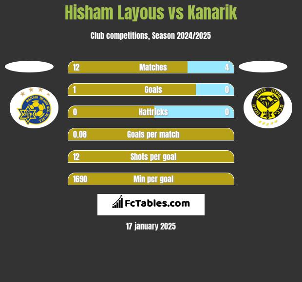 Hisham Layous vs Kanarik h2h player stats