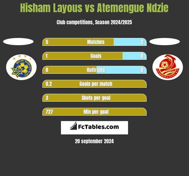 Hisham Layous vs Atemengue Ndzie h2h player stats