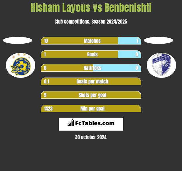 Hisham Layous vs Benbenishti h2h player stats