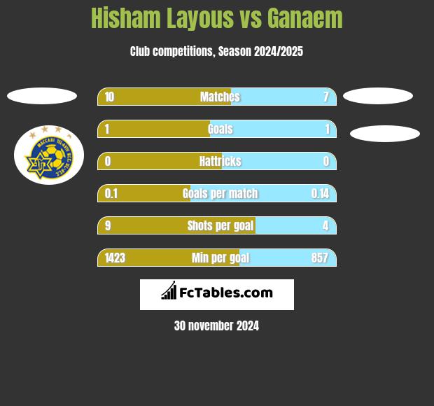 Hisham Layous vs Ganaem h2h player stats