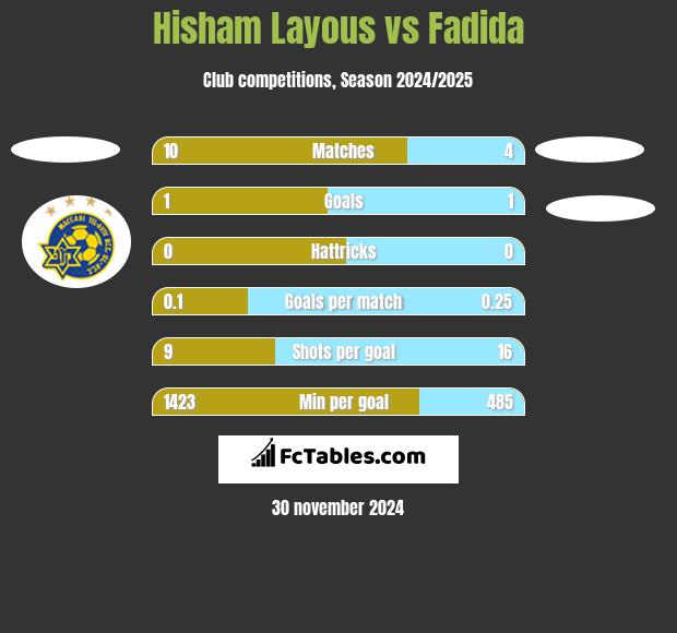 Hisham Layous vs Fadida h2h player stats