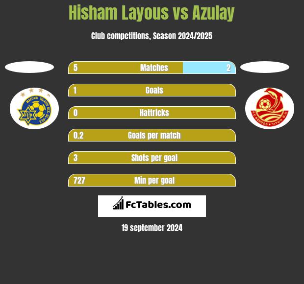 Hisham Layous vs Azulay h2h player stats