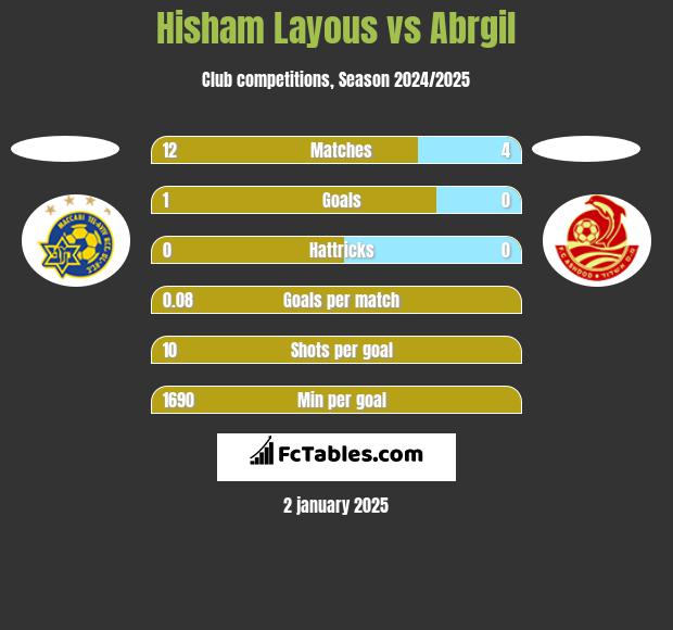 Hisham Layous vs Abrgil h2h player stats