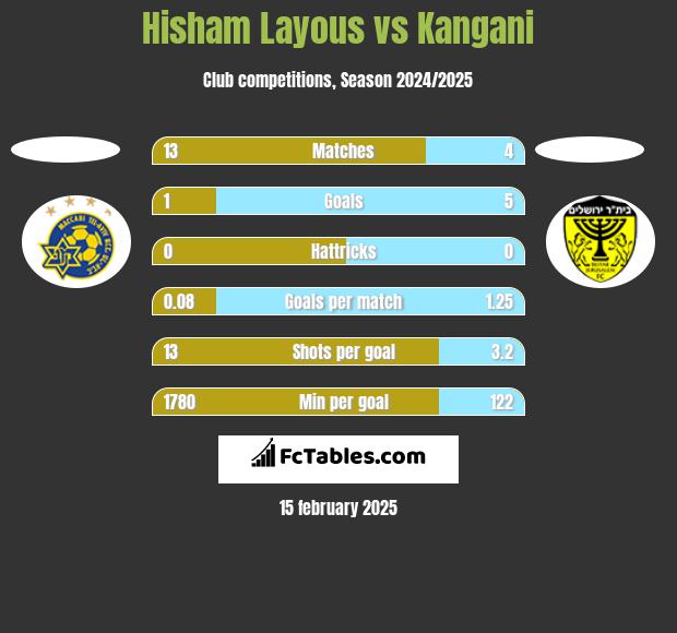 Hisham Layous vs Kangani h2h player stats