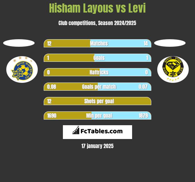 Hisham Layous vs Levi h2h player stats