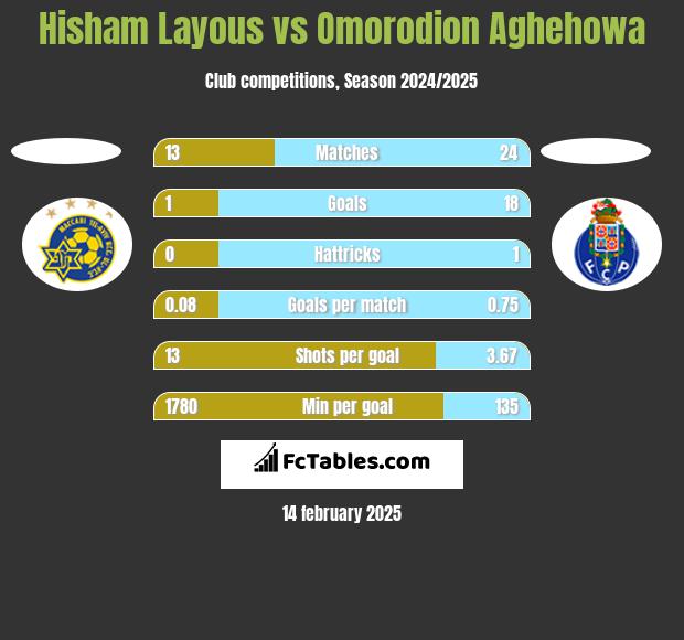 Hisham Layous vs Omorodion Aghehowa h2h player stats