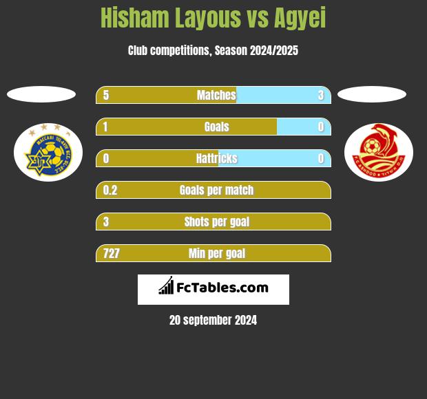 Hisham Layous vs Agyei h2h player stats