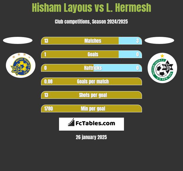 Hisham Layous vs L. Hermesh h2h player stats