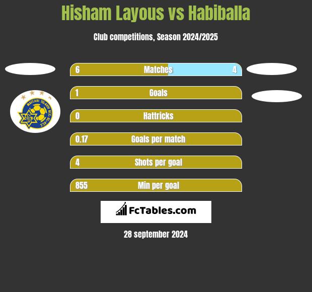 Hisham Layous vs Habiballa h2h player stats