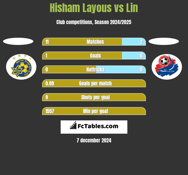 Hisham Layous vs Lin h2h player stats