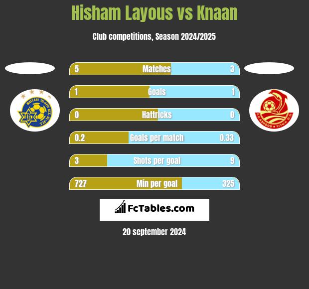 Hisham Layous vs Knaan h2h player stats