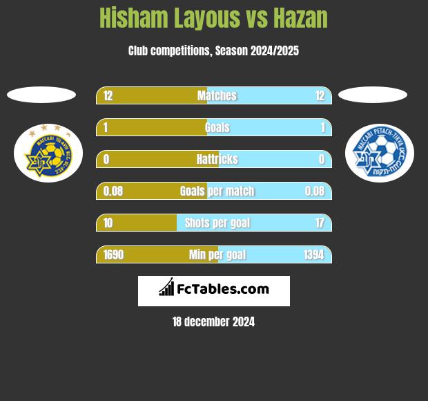 Hisham Layous vs Hazan h2h player stats