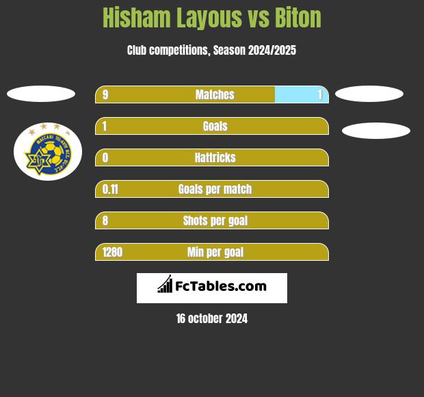 Hisham Layous vs Biton h2h player stats