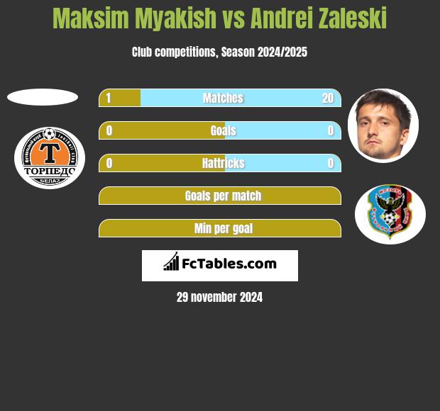 Maksim Myakish vs Andrei Zaleski h2h player stats