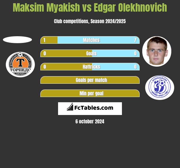 Maksim Myakish vs Edgar Olekhnovich h2h player stats