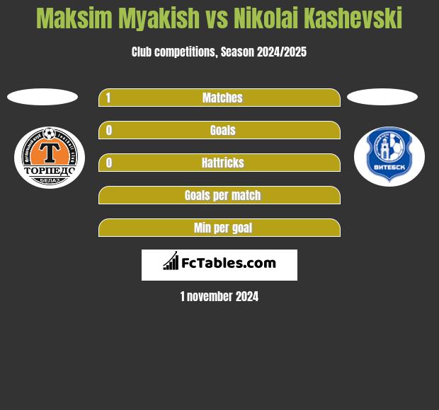 Maksim Myakish vs Nikolai Kashevski h2h player stats