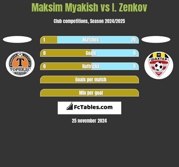 Maksim Myakish vs I. Zenkov h2h player stats