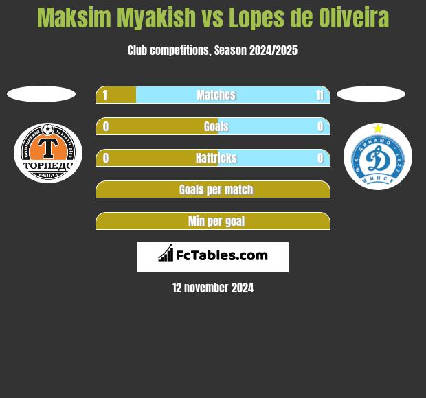 Maksim Myakish vs Lopes de Oliveira h2h player stats