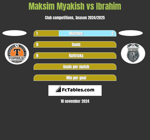 Maksim Myakish vs Ibrahim h2h player stats