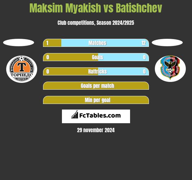 Maksim Myakish vs Batishchev h2h player stats