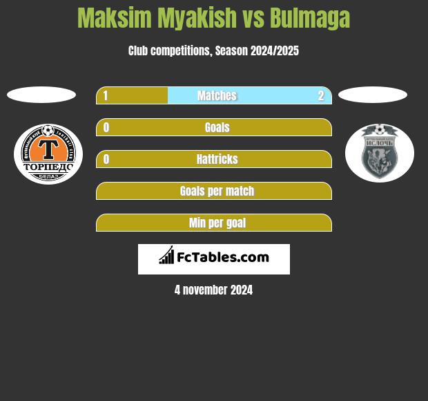 Maksim Myakish vs Bulmaga h2h player stats