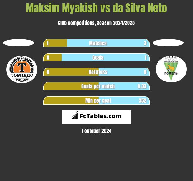 Maksim Myakish vs da Silva Neto h2h player stats