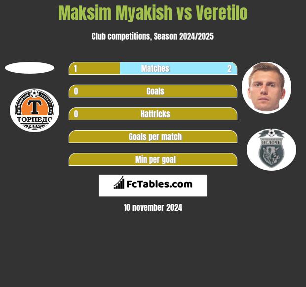 Maksim Myakish vs Veretilo h2h player stats