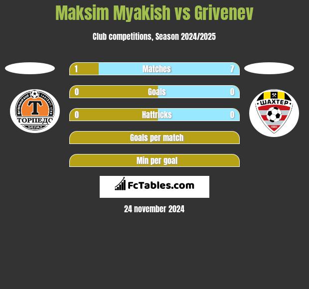 Maksim Myakish vs Grivenev h2h player stats