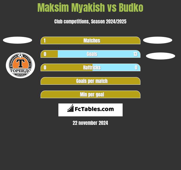 Maksim Myakish vs Budko h2h player stats