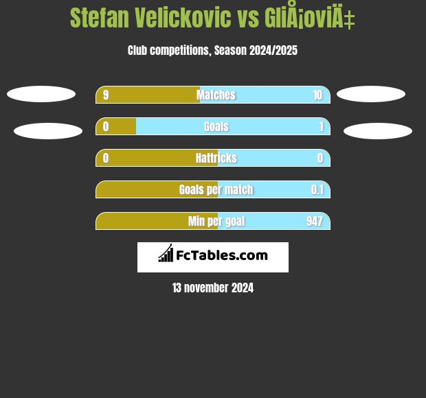 Stefan Velickovic vs GliÅ¡oviÄ‡ h2h player stats