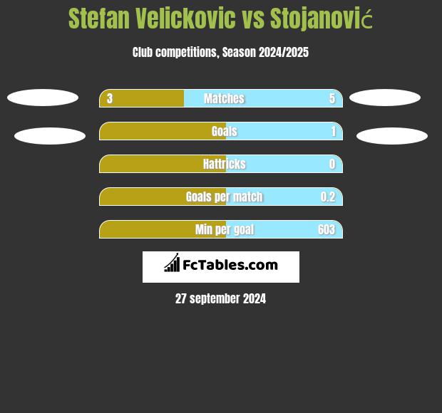 Stefan Velickovic vs Stojanović h2h player stats