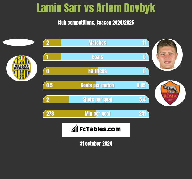 Lamin Sarr vs Artem Dovbyk h2h player stats