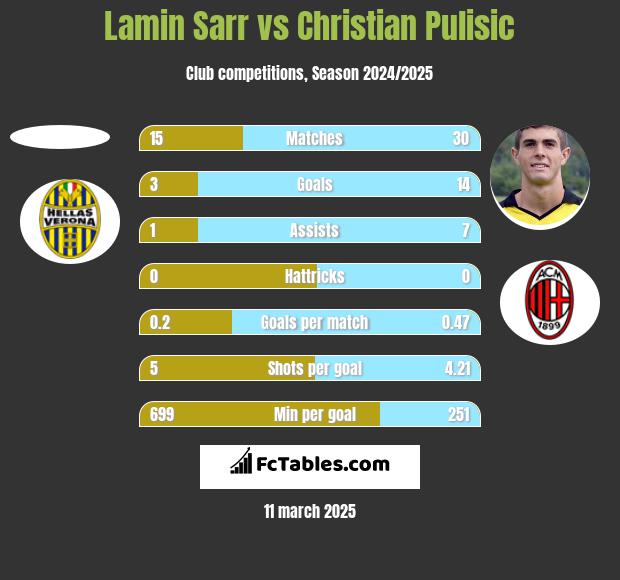 Lamin Sarr vs Christian Pulisic h2h player stats