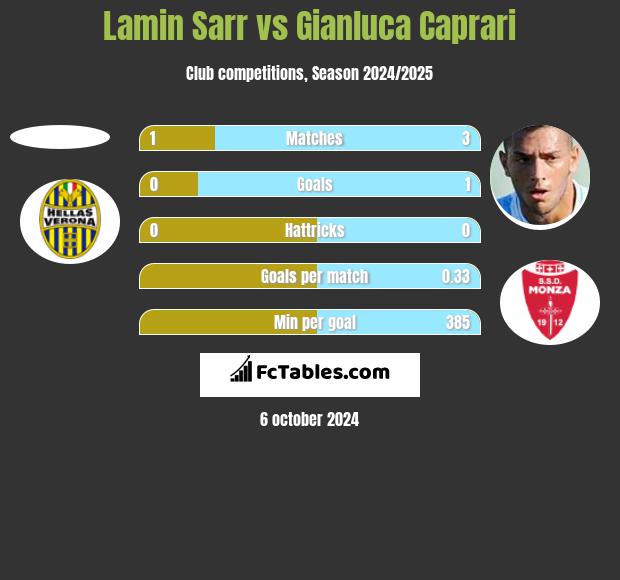 Lamin Sarr vs Gianluca Caprari h2h player stats