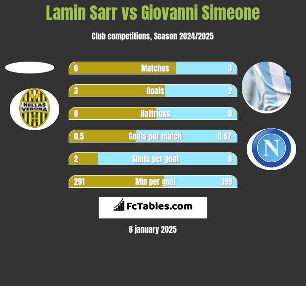 Lamin Sarr vs Giovanni Simeone h2h player stats