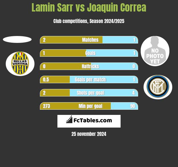 Lamin Sarr vs Joaquin Correa h2h player stats