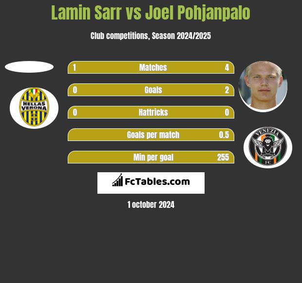 Lamin Sarr vs Joel Pohjanpalo h2h player stats