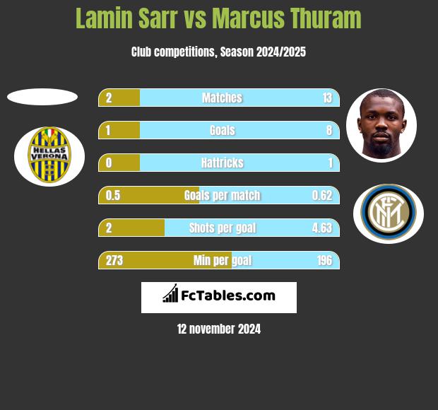 Lamin Sarr vs Marcus Thuram h2h player stats