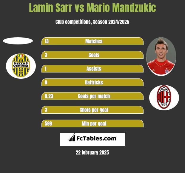 Lamin Sarr vs Mario Mandzukić h2h player stats